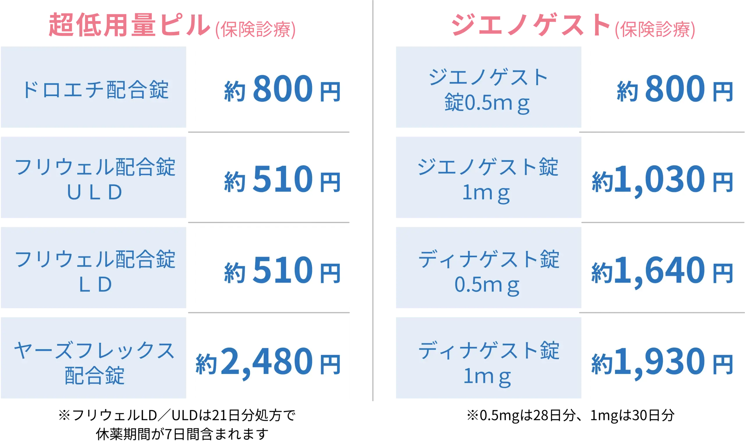 超低用量ピル・ジエノゲスト料金表(モバイル)
