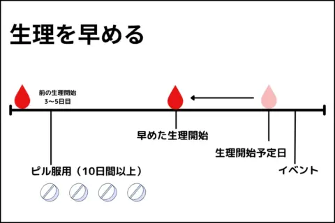 生理を遅らせたい場合