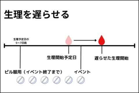 生理を遅らせたい場合