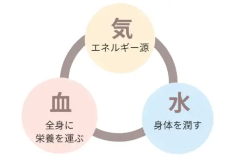 気・血・水のバランス