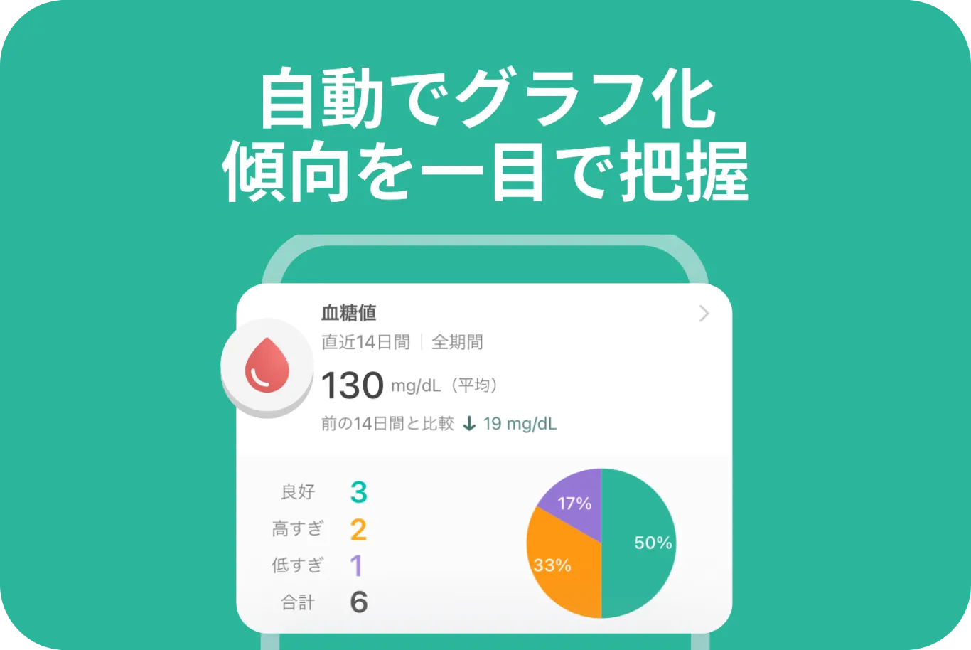 自動でグラフ化　傾向を一目で把握