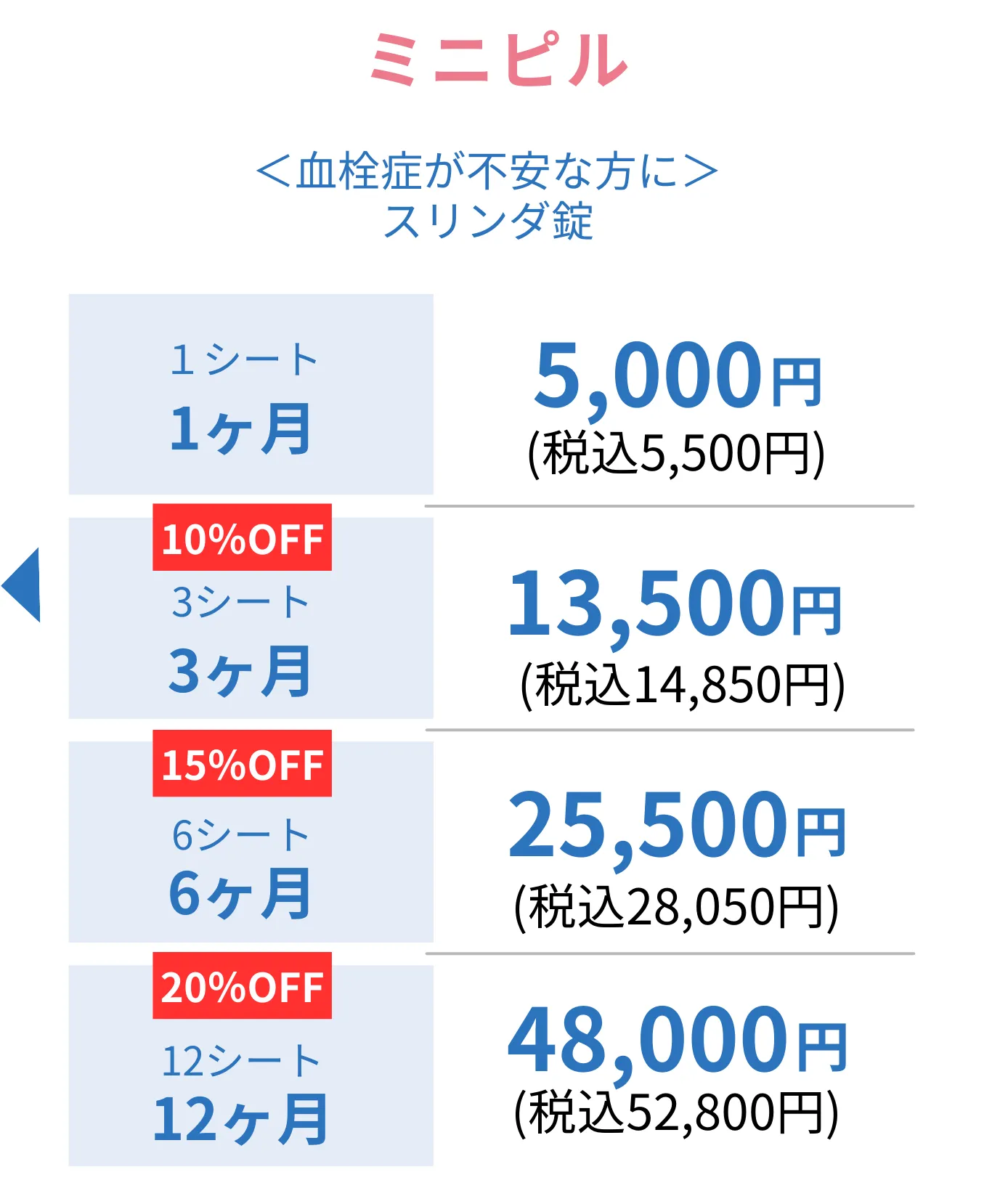 オンラインで処方するミニピルの料金表