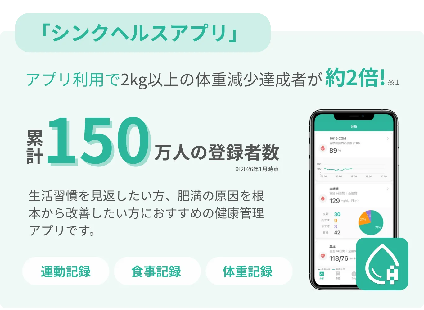 シンクヘルスアプリ利用で、2kg以上の体重減少達成者が約2倍