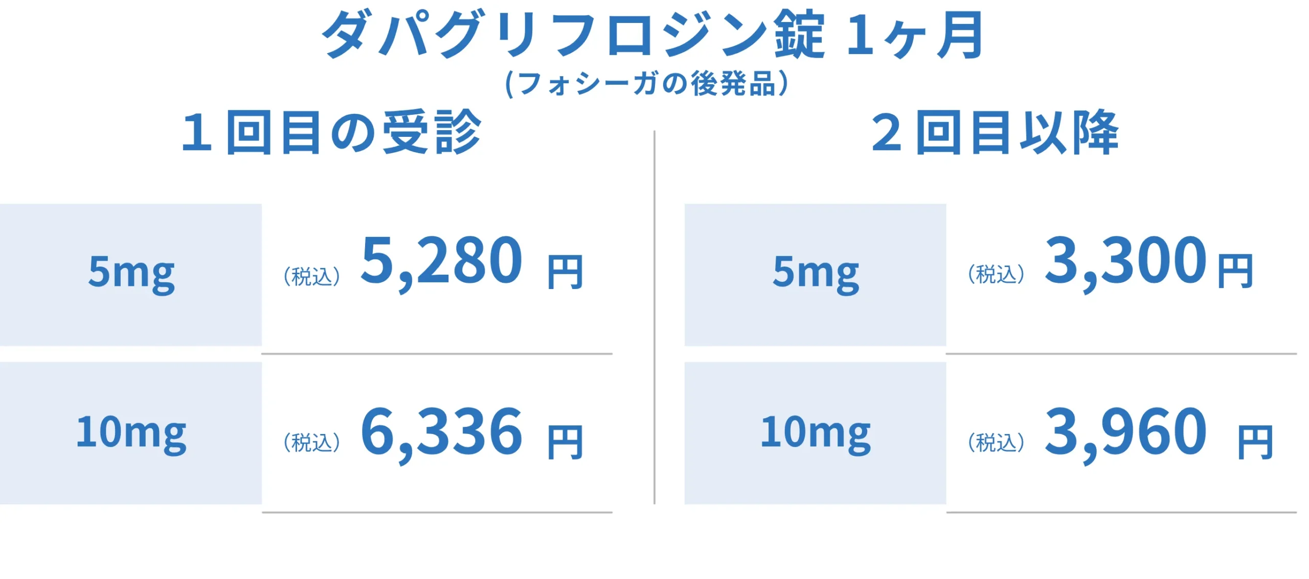 ダパグリフロジン錠の価格