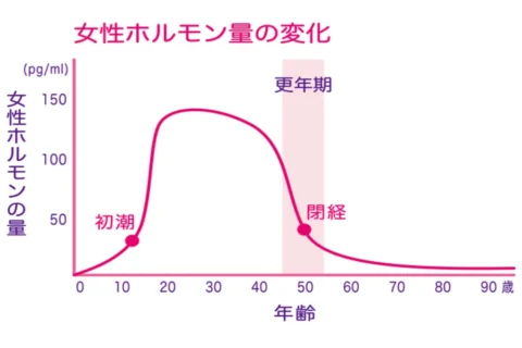 ホルモンバランスのグラフ