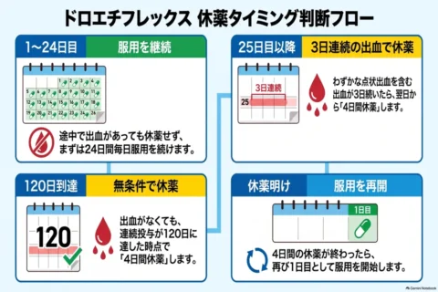 ドロエチフレックスの休薬タイミング