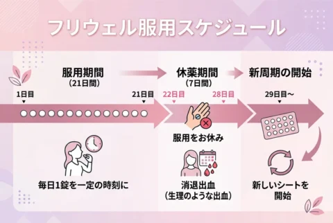 フリウェルの服用スケジュール